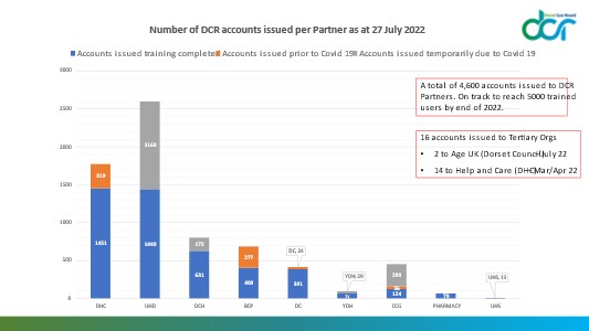 Latest graph information on usage of DCR