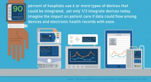 Image states: 90 percent of hospitals use 6 or more types of devices that could be integrated, yet only 1/3 integrate devices today. Imagine the impact on patient care if data could flow among devices and electronic health records with ease.