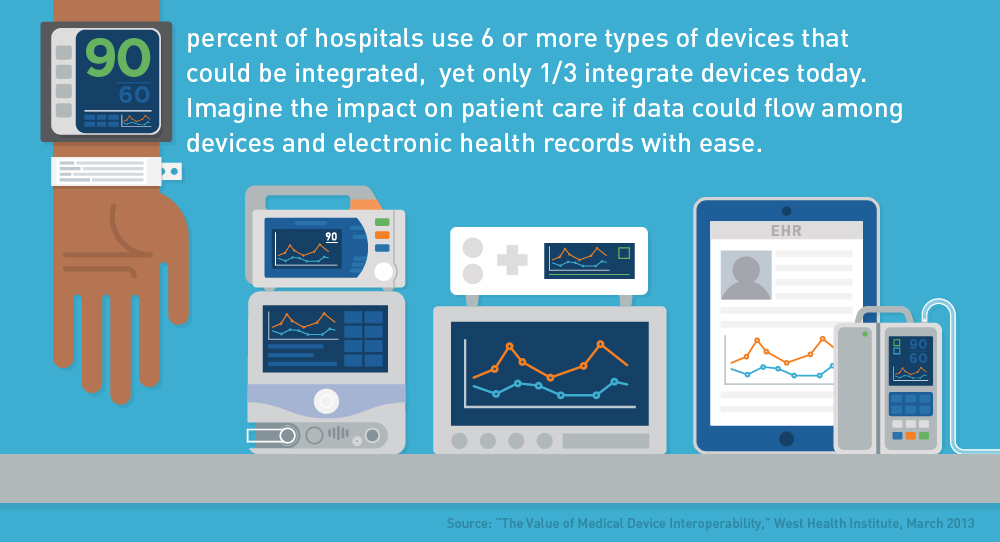 Image states: 90 percent of hospitals use 6 or more types of devices that could be integrated, yet only 1/3 integrate devices today. Imagine the impact on patient care if data could flow among devices and electronic health records with ease.
