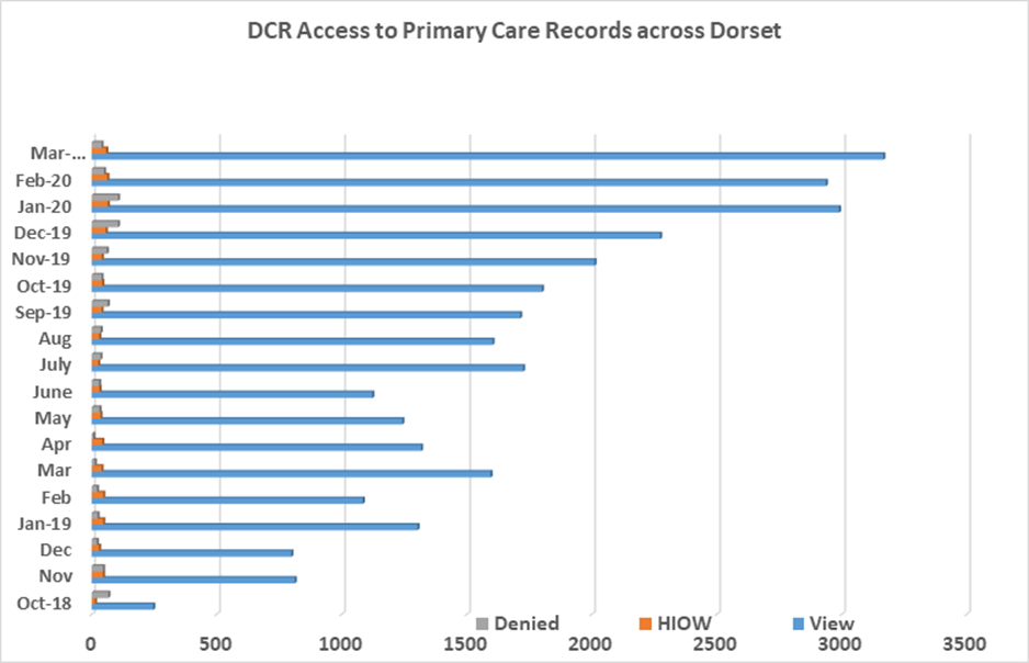 DCR Primary Care Access March 2020