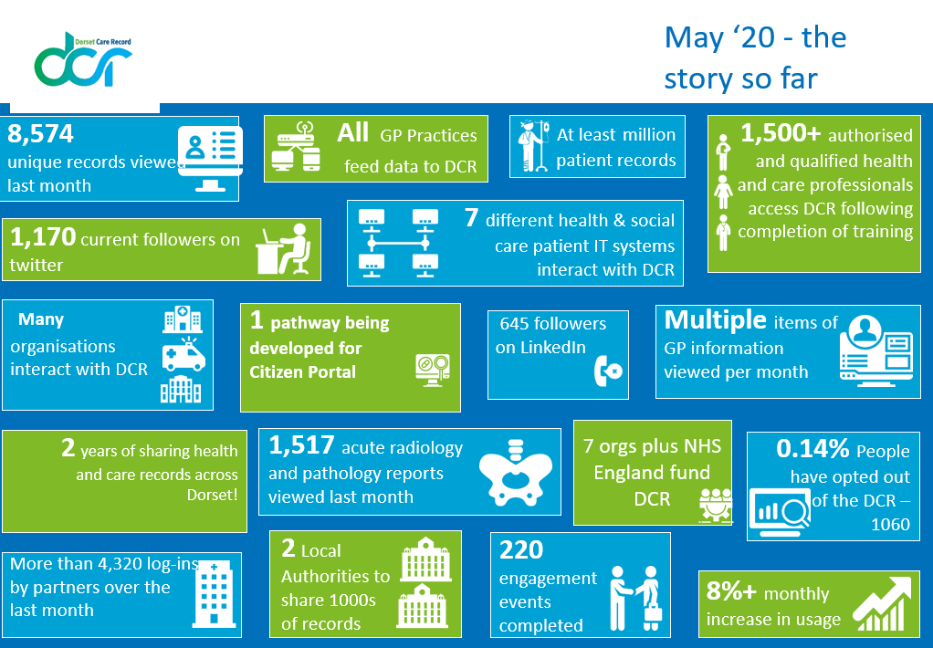 DCR Journey - May 2020