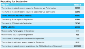 DCR stats for Sept 2021