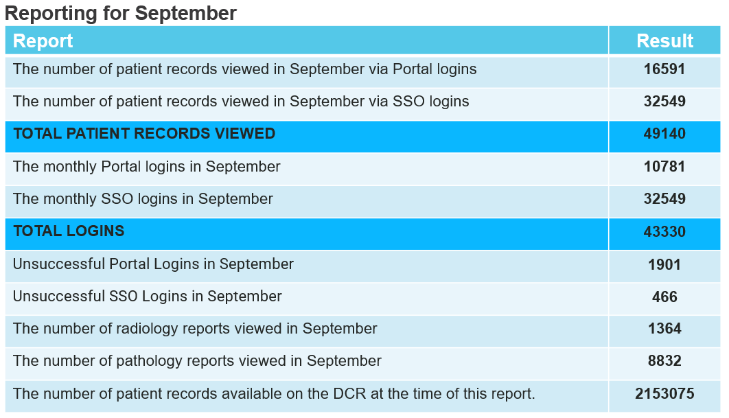 DCR stats for Sept 2021