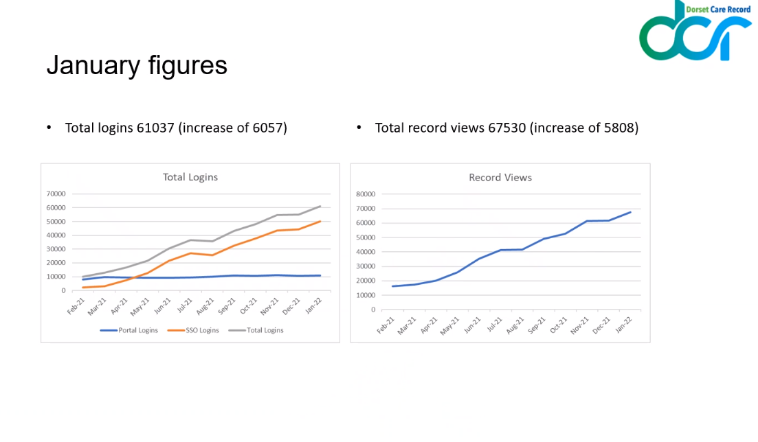 Graph showing rise in use of Dorset Care Record