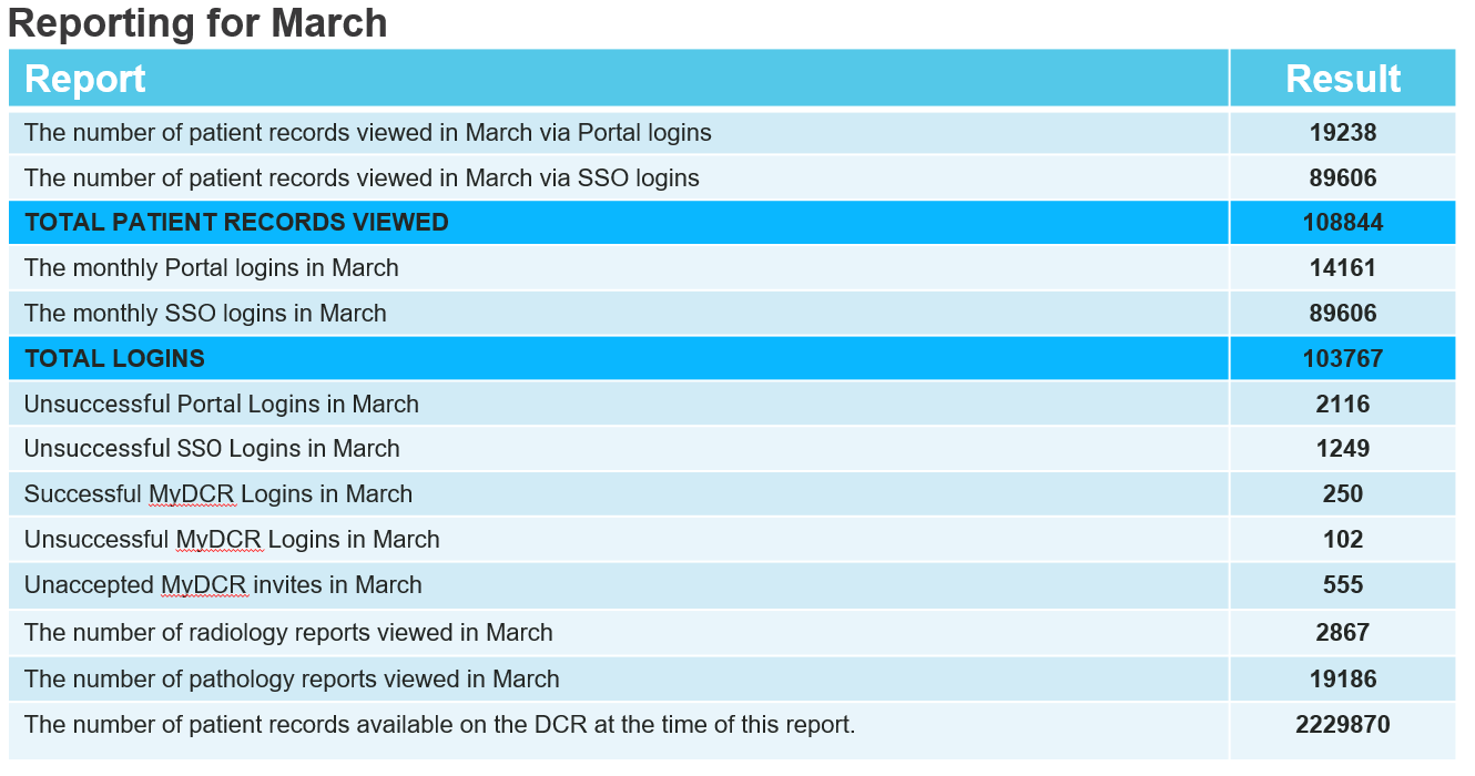 Statistics for March 2023
