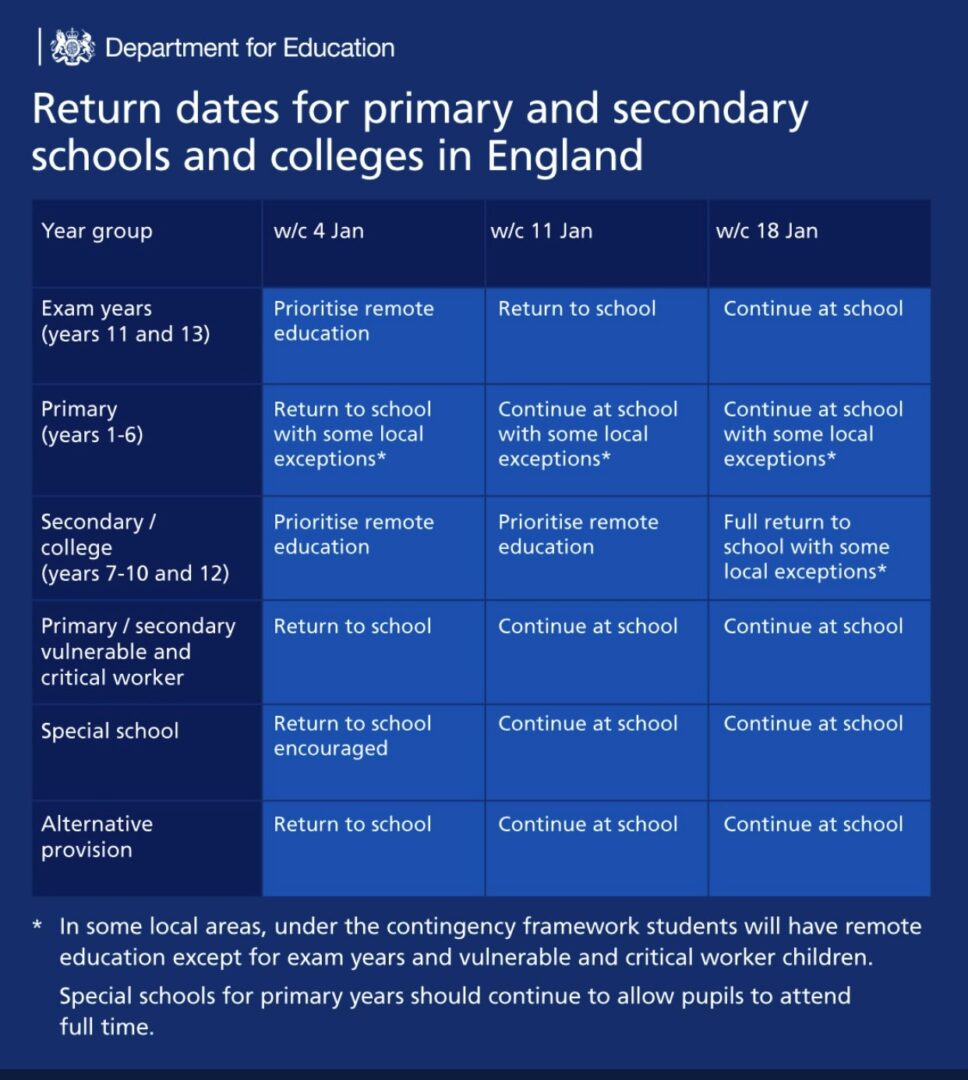 Return dates for primary and secondary schools and colleges in England: full details are in this guide: https://www.gov.uk/government/publications/schools-and-childcare-settings-return-in-january-2021/schools-and-childcare-settings-return-in-january-2021