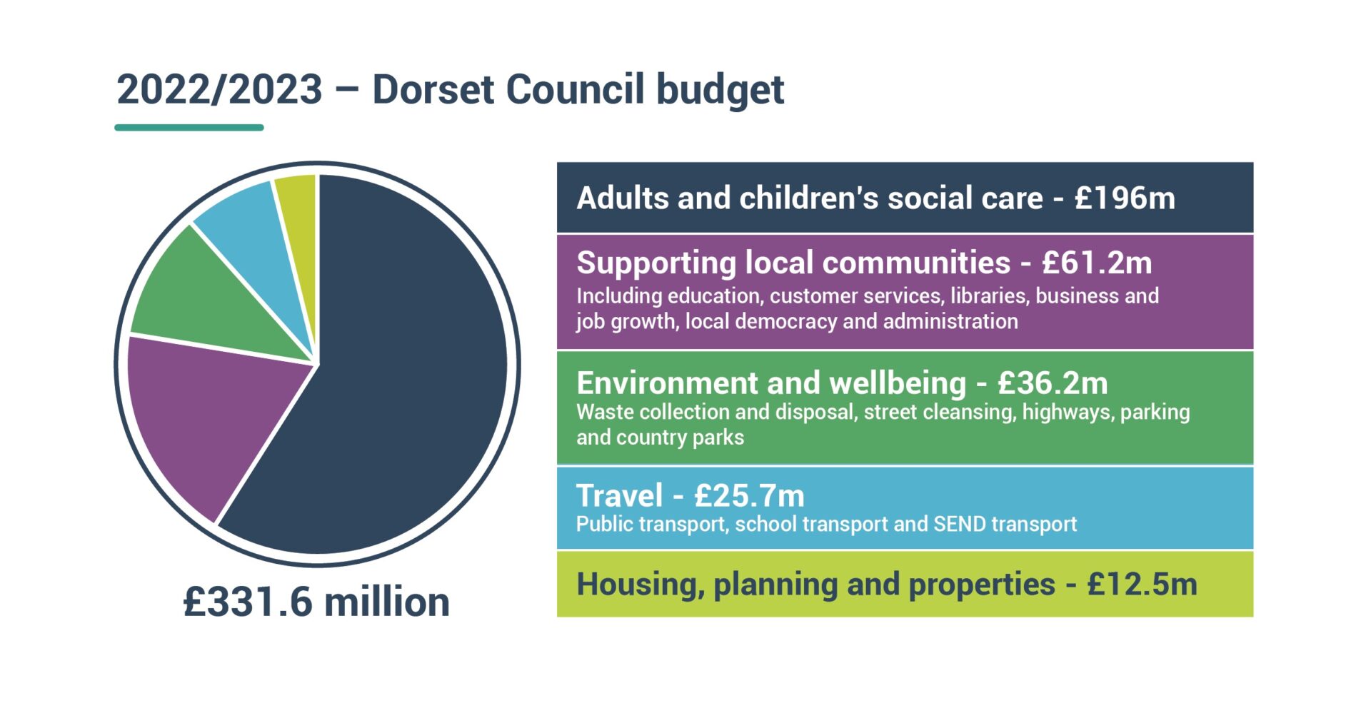 Budget - Adults and children social care - £196m, Supporting local communities - £61.2m, Environment and wellbeing - £36.2m, Travel £25.7m, Housing, planning and properties - £12.5m